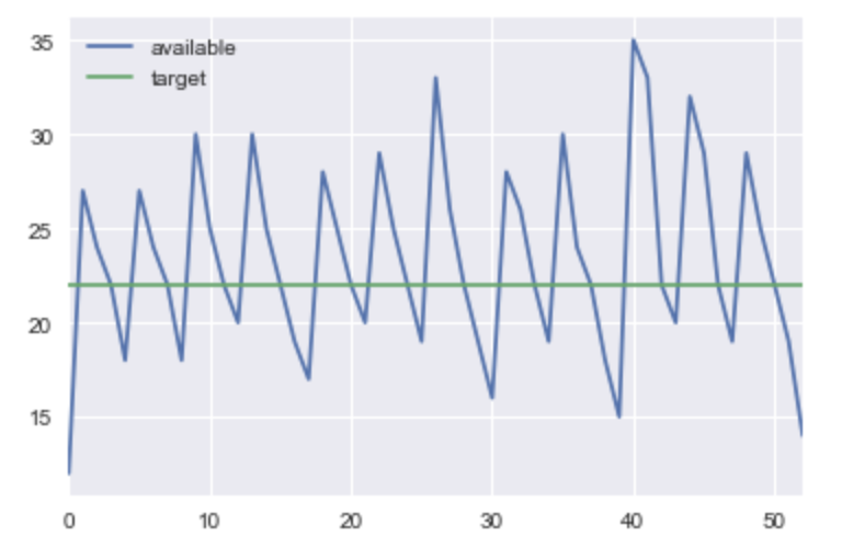 Graph of ongoing availability of TP